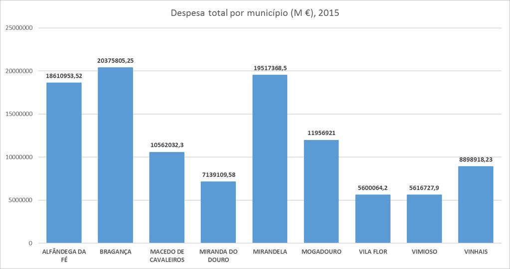 Figura 6. Despesa Total por município, 2015.