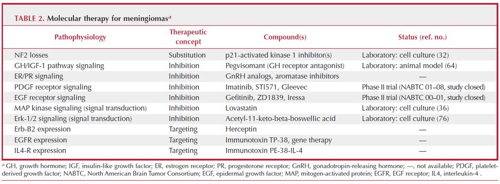 Terapia alvo para meningiomas Simon M, Boström JP, Hartmann C.