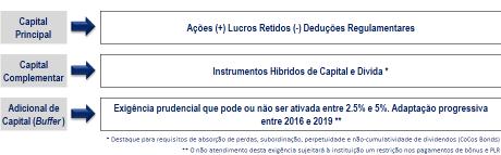 15 CEO Risk & Compliance Sales Treasury Finance Risk Local Markets Requerimento de capital Atual e em Implantação Os requerimentos mínimos de capital são expressos na forma de índices,