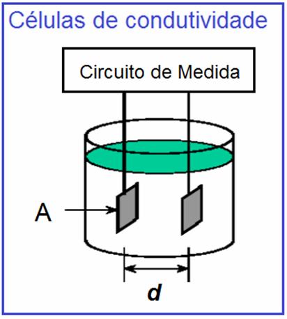 Potencial de corrente O que ocorre quando aplicamos uma diferença de potencial (fem) em