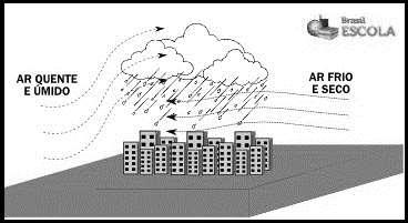 3ª Questão: As chuvas podem ser categorizadas a partir da sua
