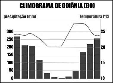 4ª Questão: Os climogramas representam a dinâmica climática de uma dada região ao longo do ano.