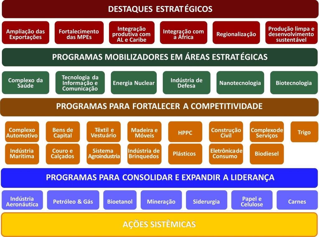 A PDP estabeleceu quatro macrometas para 2010: i) a ampliação da Formação Bruta de Capital Fixo (FBCF) de 17,4% em 2007 para 21% em 2010; ii) a elevação do dispêndio empresarial em P&D, de 0,51% do