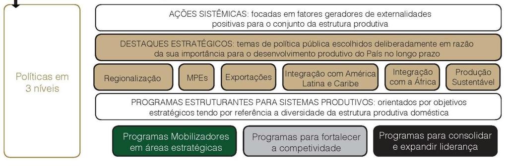 Os Programas Estruturantes para Sistemas Produtivos são o principal instrumento para a consecução das Metas-País e recobrem grande diversidade de sistemas produtivos.