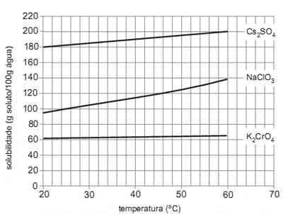 10. As curvas de solubilidade têm grande importância no estudo das soluções, já que a temperatura influi decisivamente na solubilidade das substâncias.
