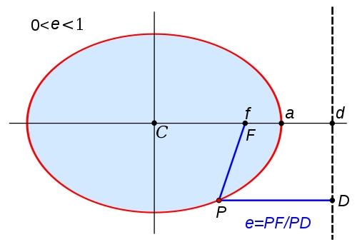 O método de Tarrant Método de Refracção Sísmica Podemos comparar a expressão anterior com a equação de uma elipse dada através da sua directriz