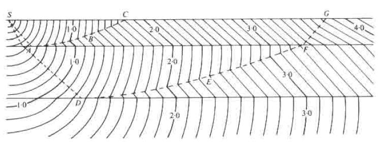 Método de Refracção Sísmica Métodos de reconstrução da frente de onda Thornburg A intersecção das frentes de onda originadas na fonte e nos receptores são as linhas de tempo coincidente As linhas de