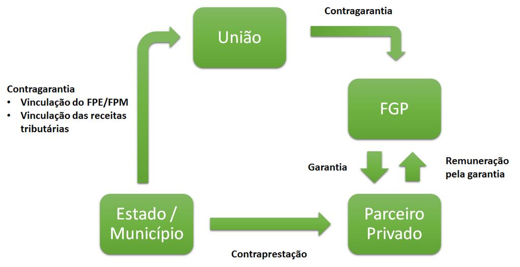 A estruturação de contragarantias efetiva a