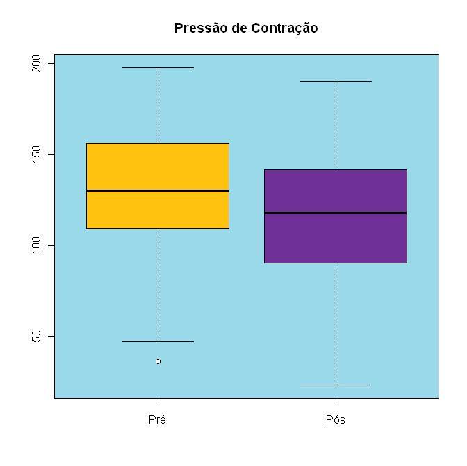 Resultados 28 Gráfico 4 Distribuição dos pacientes segundo análise comparativa da pressão de contração em mmhg Pressão de contração Pré-operatório Pós-operatório Teste t-student p-valor = 0,165