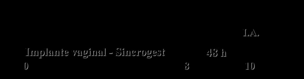 Sincrocio (0,25mg de cloprostenol/ml), todos por via intramuscular. No D10, será realizada a inseminação artificial, 48hs após a aplicação do Sincrocp (Figura 3). Fig.