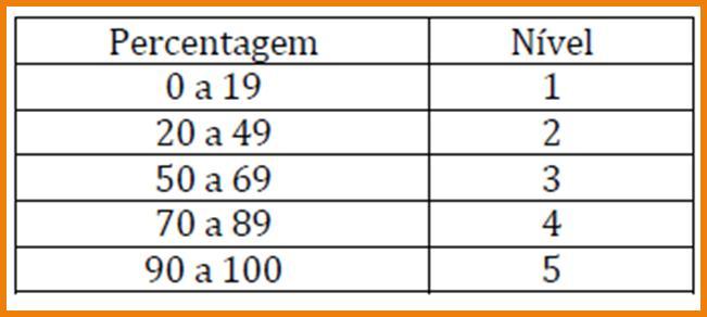 A classificação obtida nas provas de equivalência à frequência, corresponde à classificação final dessa disciplina.