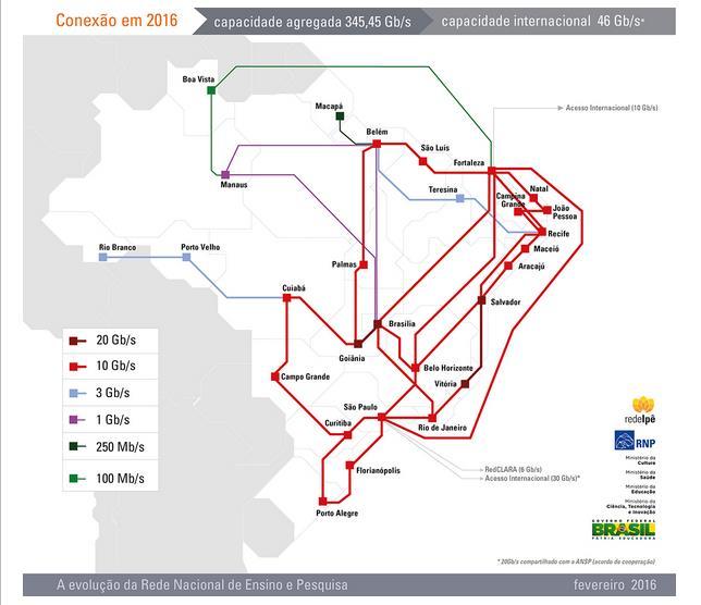 Conectividade de RNEP A Rede Nacional de Ensino e Pesquisa criou a primeira infraestrutura de comunicação (backbone) no Brasil para interconexão com a