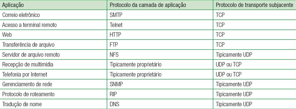 Camada de Transporte Aplicações populares da