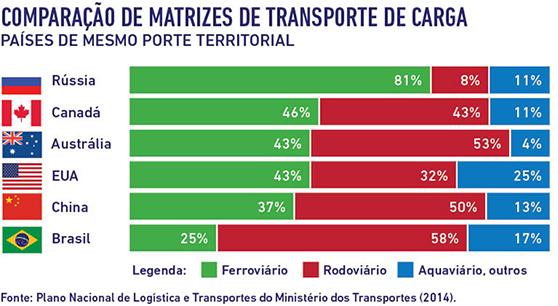 Figura 1 - Comparação de matrizes de transporte de carga Fonte: ANTF (2018).