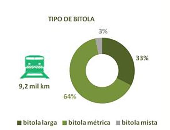 Figura 3 - Tipos de bitolas Fonte: Ministério dos Transportes, Portos e Aviação Civil MTPA (2017, p. 60).