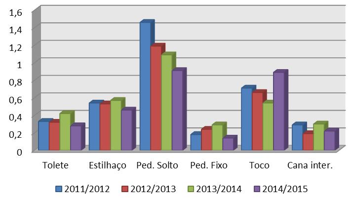 Gráfico 1 - Média de perdas por componente (classificação em kg) por safra de 2011-2015 Perdas (kg) Fonte: Pesquisa Própria, 2015.