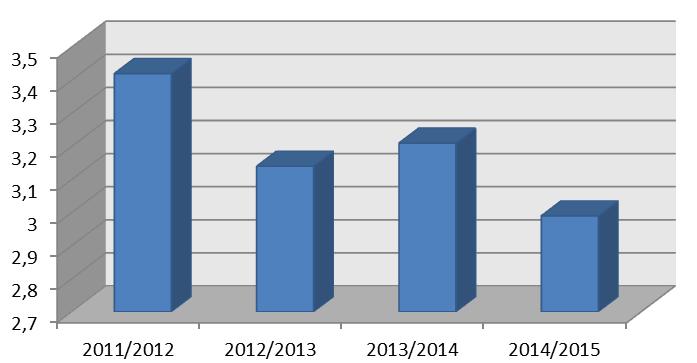finalizada precocemente, por isso não Outubro a Dezembro. existem informações nos meses de Gráfico 3 Média de Perdas por safra de 2011 2015 Perdas (kg) Fonte: Pesquisa própria, 2015.