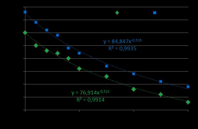 3 ESPESSURA DE CORTE Figuras 13, e 14 apresentam os resultados de ruído [FIGURA 13], e razão sinal-ruído [FIGURA 14] para 3.0, 3.