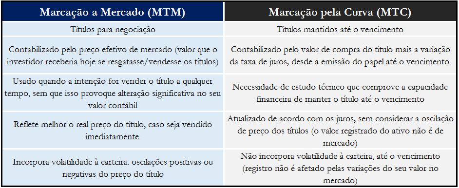 Marcação de Títulos