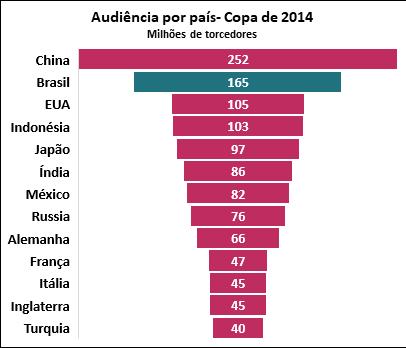 Dados do mercado brasileiro Brasil vê queda do interesse dos torcedores Segundo o Datafolha em oito anos, os desinteressados por futebol aumentaram 10 pontos percentuais.