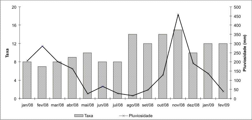 Figura 9 Taxa de espécies encontradas e pluviosidade ao longo dos meses, na RPPN Oiutrem, Alfredo Chaves-ES, entre janeiro de 2008 e fevereiro