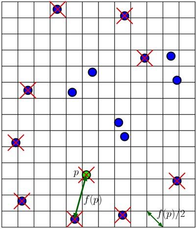 Dizimando Com Quadriculados Seja f(p) a distância entre um ponto aleatório p e seu vizinho mais próximo Criamos um quadriculado com