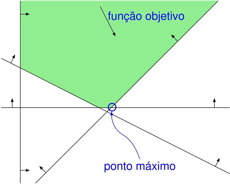 Interpretação Geométrica Determinar o ponto máximo em uma dada direção que