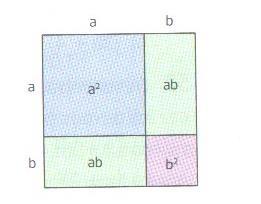 Técnica 2: Calcular geometricamente a área de um quadrado da soma