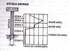 AMBIENTE COM UMIDADE ELEVADA Corrosão