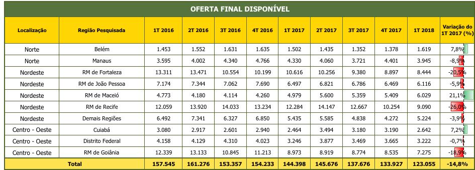 OFERTA FINAL RESIDENCIAIS NOVOS: Norte,