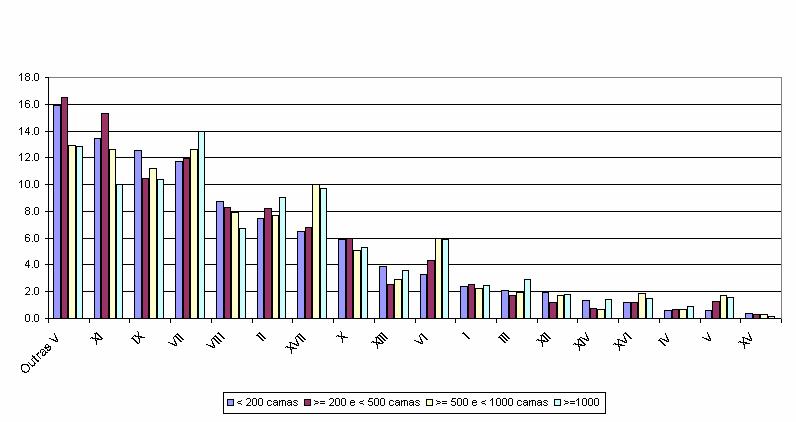 Gráfico 15 Distribuição percentual dos internamentos por capítulos da CID-9-MC, por hospitais agrupados segundo a lotação, no ano 2000