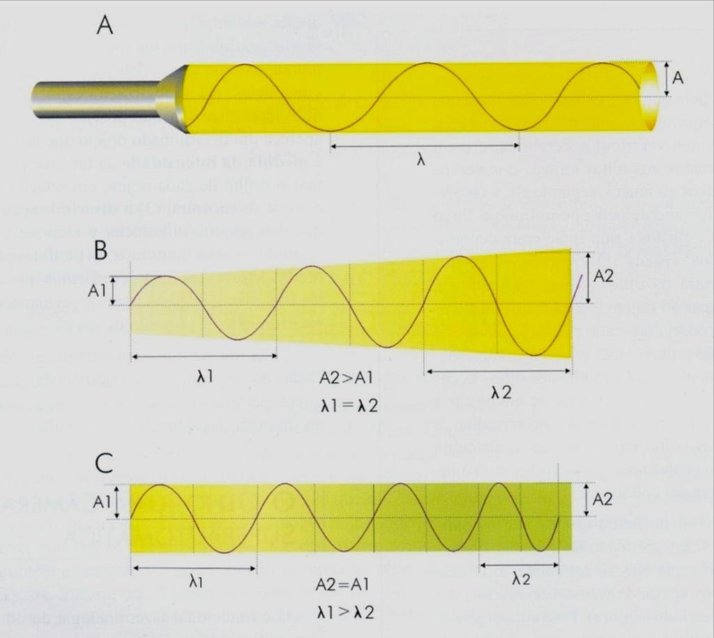 Visão de cores Luz: forma de energia radiante que se manifesta como partícula (fóton) e como onda (curva