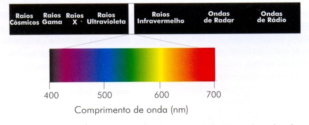 Visão de cores 1 - Propriedades físicas da luz: espectro visível da luz