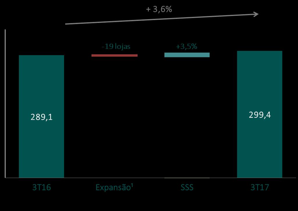 giro de estoque e minimizando os Vendas de R$ 299,4 milhões (+3,6%), influenciadas pela retomada de vendas no critério SSS (+3,5%) e por