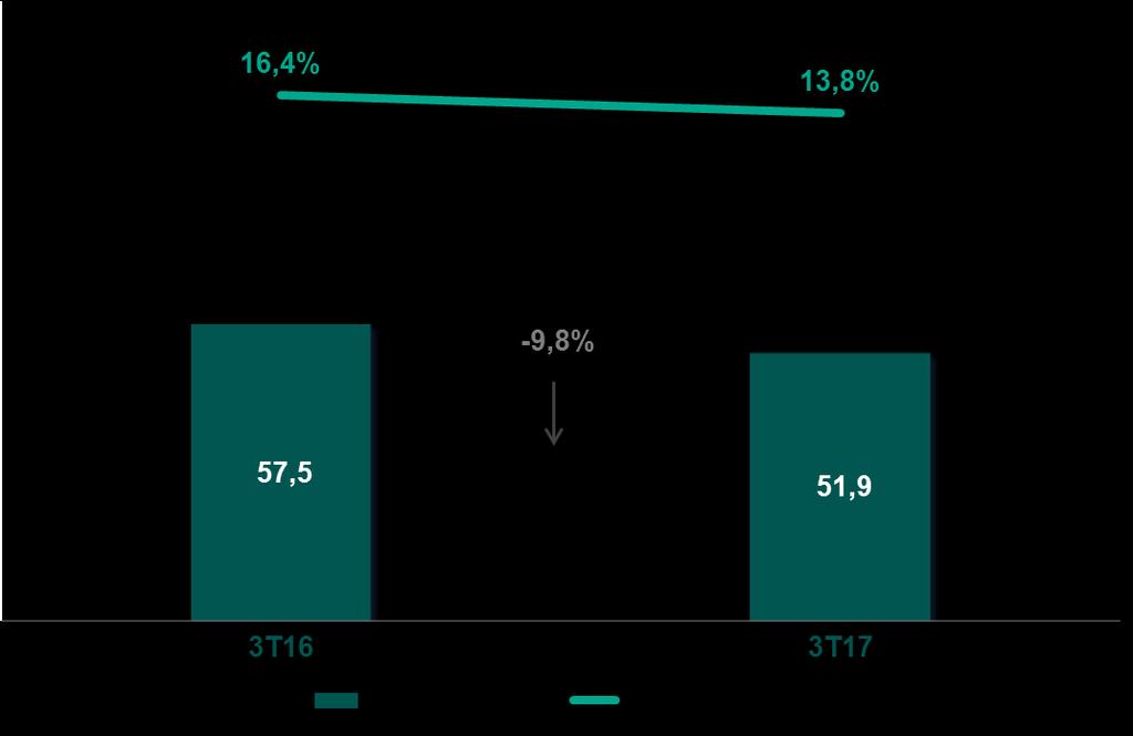 Destaca-se a implementação de nova fase do sorter e investimentos