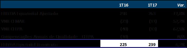 Equatorial Consolidado Receita Líquida (R$ MM) 1 EBITDA Ajustado (R$ MM) Lucro Líquido Ajustado (R$ MM) 1.437-2,1% 1.