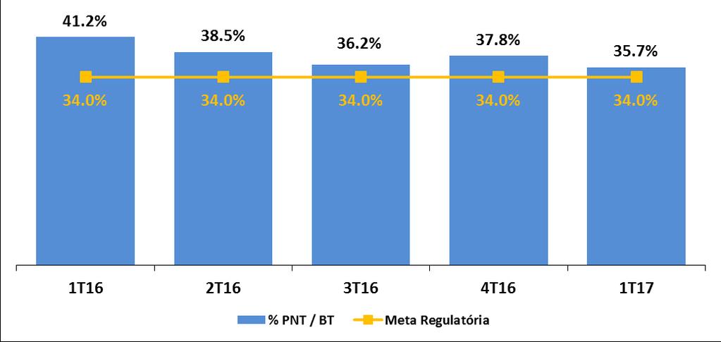 Não-Técnicas sobre Mercado BT