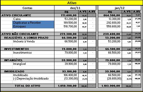 A empresa possui a Conta Imóveis a Venda. Nossa empresa não é uma imobiliária - não possui atividadefim de venda de imóveis. ENTÃO, Imóveis a Venda são investimentos da empresa.