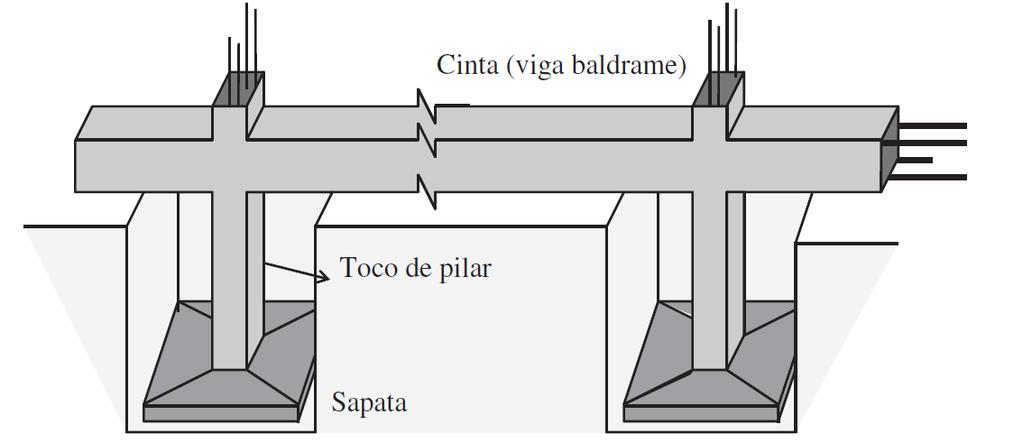 VIGA BALDRAME O baldrame é a viga de apoio de construções sobre o solo, que distribui o peso da construção pelo