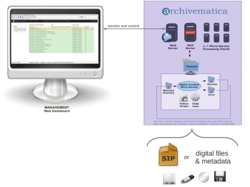 Arquitetura técnica/painel baseado na web O Archivematica tem um painel de controle web que faz os usuários processarem, monitorar e controlar os processos do workflow do Archivematica.