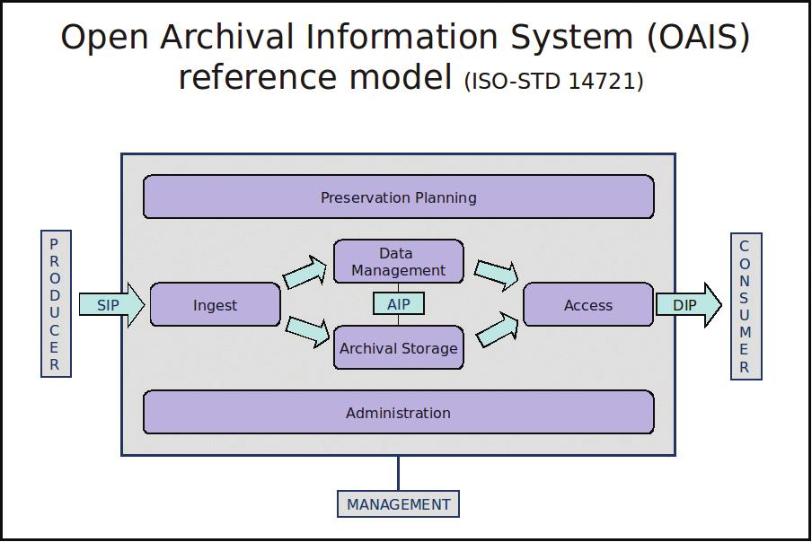 norma internacional ISO 14721:2003, também chamada de Modelo OAIS, que estabelece um sistema de arquivamento de informações por meio de esquema organizacional de pessoas que aceitem a