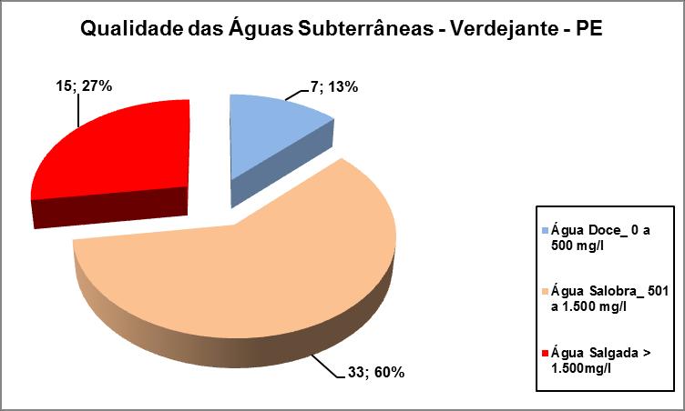 Figura 5 Distribuição da qualidade das águas subterrâneas no município de Verdejante. Distribuição da situação de funcionamento dos poços neste município.