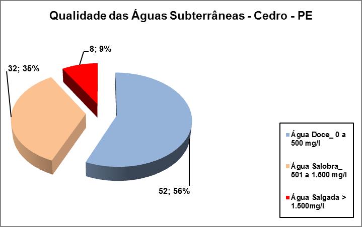 As características gerais das captações subterrâneas cadastradas indicam poços tubulares com profundidades variando de 50 a 330 m, vazões entre 0,5 e 90,0 m 3 /h, sendo as águas