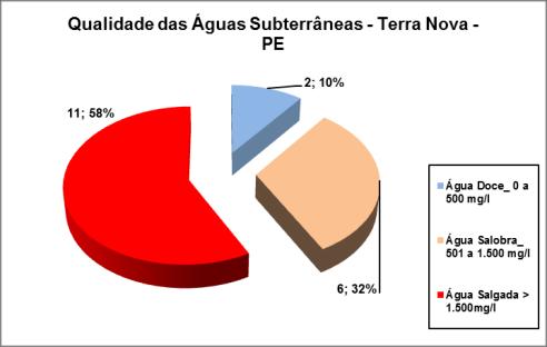 As características gerais das captações subterrâneas cadastradas indicam que as maiores quantidades existentes são de poços tubulares com profundidades variando de 30 a 151 m, vazões entre 1,0 e 42,0