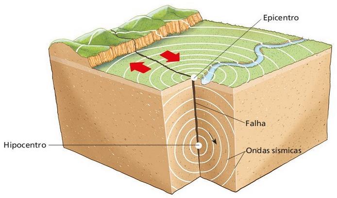 AGENTES INTERNOS DO RELEVO Abalos sísmicos Deve-se ao deslocamento das placas tectônicas ou à acomodação de