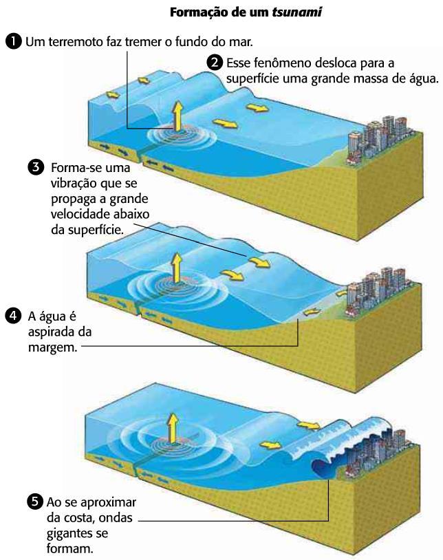 AGENTES INTERNOS DO RELEVO Abalos sísmicos Deve-se ao deslocamento das placas tectônicas ou à acomodação de rochas no interior da Terra Quando