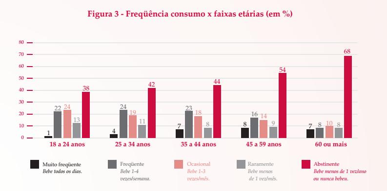 I Levantamento Nacional sobre Padrões de Consumo de