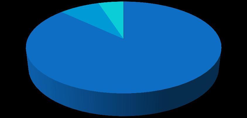 Consumo de água a nível nacional