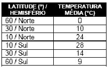 C) o ar mais quente tropical retém mais vapor de água na atmosfera, aumentando as precipitações. D) o ar mais frio das regiões temperadas retém mais vapor de água, impedindo as precipitações.