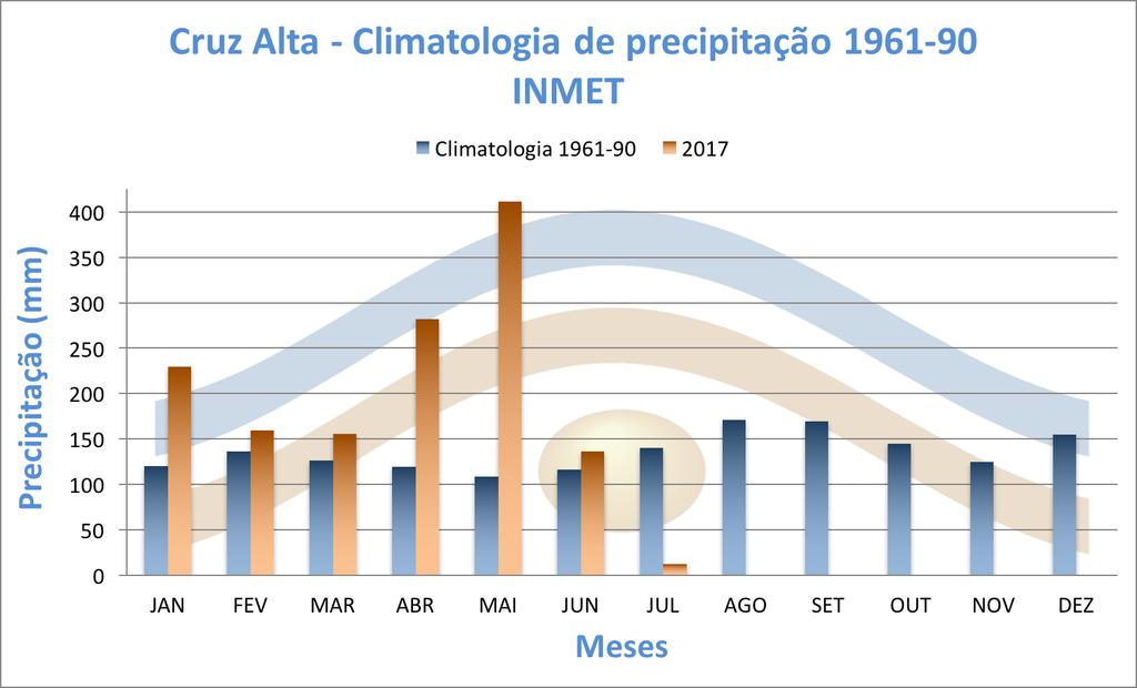 Comportamento climático - 2017 MESES COMPORTAMENTO MENSAL DAS CHUVAS EM 2017 CRUZ ALTA CLIMATOLOGIA (1961-1990) Valores em milímetro 2016 ANOMALIA (DESVIO) JANEIRO 119,7 229,8 +110,1 FEVEREIRO